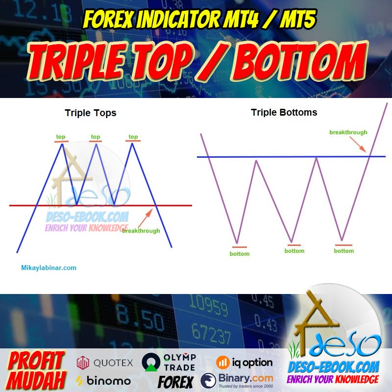 Indicator Signal Triple Top/Bottom Trading Forex,Binomo,Quotex,Olymp