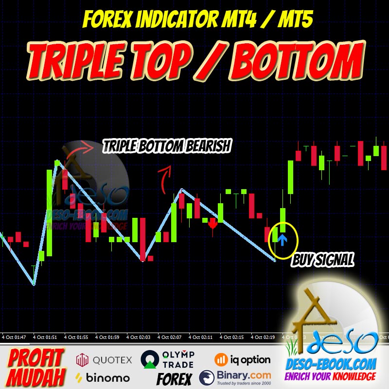 Indicator Signal Triple Top/Bottom Trading Forex,Binomo,Quotex,Olymp